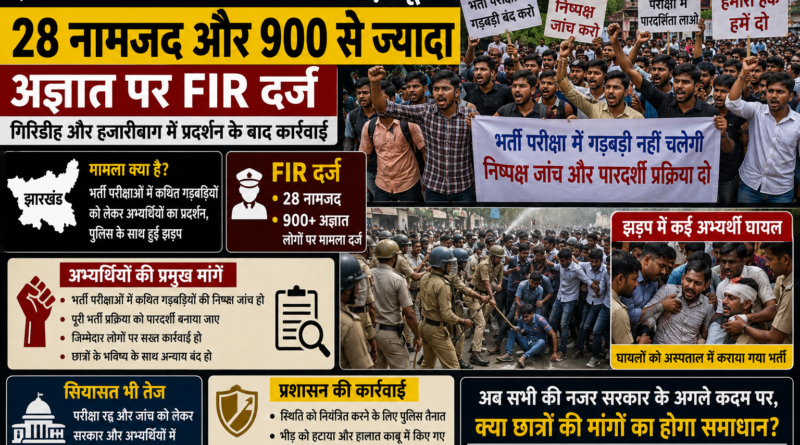 Jharkhand Recruitment Exam Controversy के बीच गिरिडीह और हजारीबाग में 28 नामजद और 900 से ज्यादा अज्ञात लोगों पर FIR दर्ज हुई है।