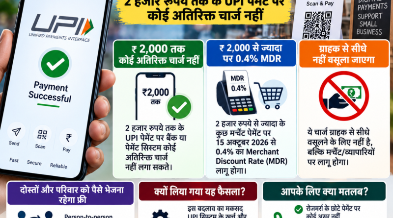 UPI Payment Charges: 2 हजार रुपये तक के UPI पेमेंट पर नहीं लगेगा अतिरिक्त चार्ज, 15 अक्टूबर से बड़े मर्चेंट पेमेंट पर MDR लागू