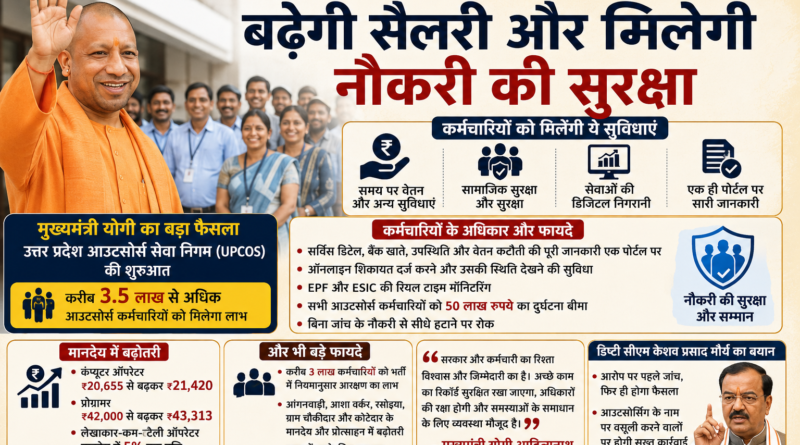 UP Outsource Employees: यूपी के लाखों आउटसोर्स कर्मचारियों को बड़ी राहत, बढ़ेगी सैलरी और मिलेगी नौकरी की सुरक्षा