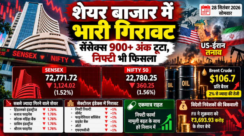 Stock Market Crash: सेंसेक्स 1,100 अंक से ज्यादा टूटा, निफ्टी भी 22,800 के नीचे